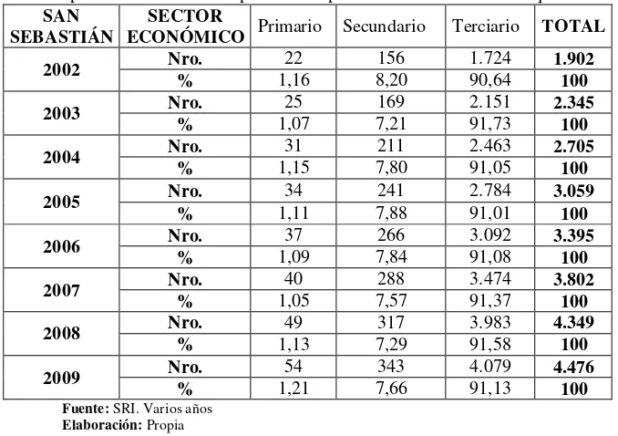 Cuadro 6. Participación de las unidades productivas por sector 2002-2009. Parroquia San Sebastián