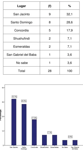 Tabla 23. Procedencia de compra del animal en zona rural 