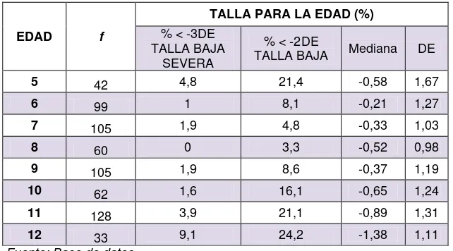 TABLA N° 14. ESTADÍSTICO DE Z-SCORE DE TALLA POR EDAD Y SEXO MASCULINO 