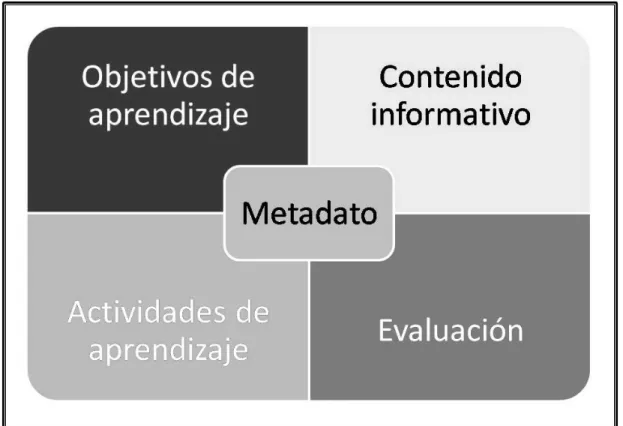 Figura 2. Estructura de un OA. Adaptada de Muñoz y otros (2006). 