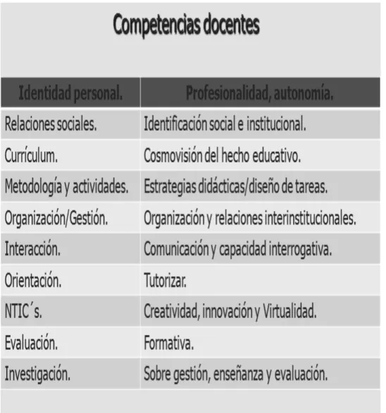 Figura 5. Competencias docentes. Adaptadas de Zabalza (2003). 