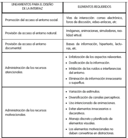 Figura 8. Lineamientos de la interfaz, Herrera (2004). 