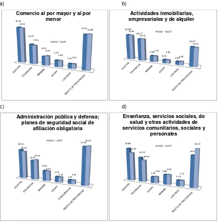 Figura 6: Participación regional del VAB en las ramas económicas del sector servicios              Fuente: Elaboración propia con datos del Banco Central del Ecuador