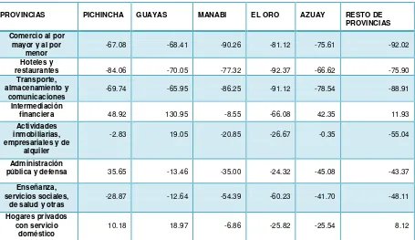 Tabla 3: Tasas de variación de la productividad aparente de las horas trabajadas de 2002 a 2007