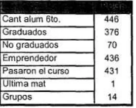 Tabla 3.1. Datos del semestre Enero-Mayo 1998