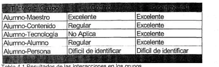 Tabla 4.1 Resultados de as interacciones en los grupos.
