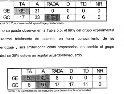 Tabla 5.4 Aprendizajes y limitaciones.