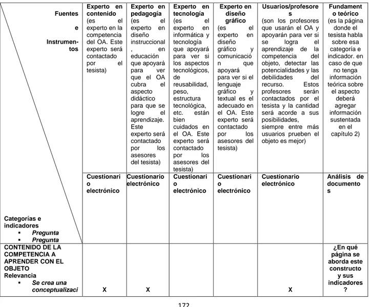 Cuadro de Triple Entrada de la Metodología 