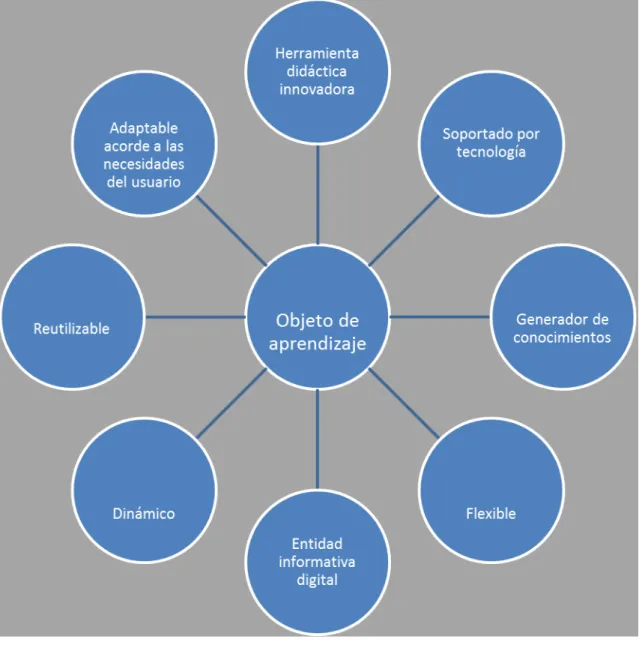 Figura 1. Características de los objetos de aprendizaje. (Ramírez, 2007 A) 