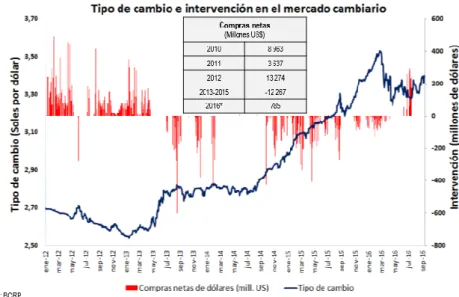 Figura 15. Tipo de Cambio. Adaptado del Banco Central de  Reserva del Perú  