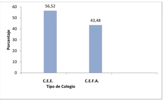 Figura 3. Comparación de estudiantes según  tipo de colegio al que pertenecen 56,5243,480102030405060123PorcentajeC.E.E