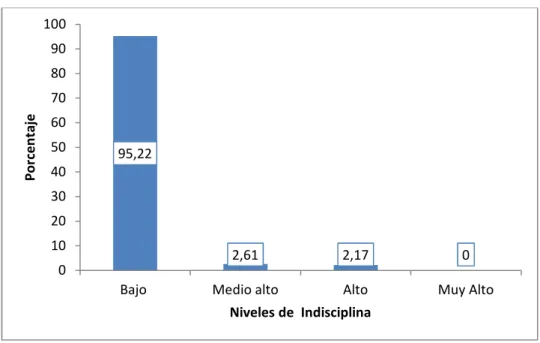 Figura 7. Niveles de indisciplina 