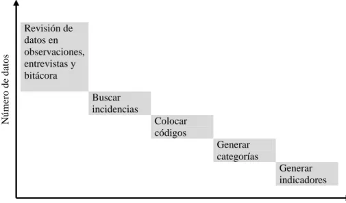 Figura 2. Proceso de análisis en la investigación (basada en  Gómez, Domínguez, Macías  y Paredes, 2010)