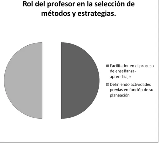 Figura 7. Rol de los profesores participantes en la selección de métodos y estrategias