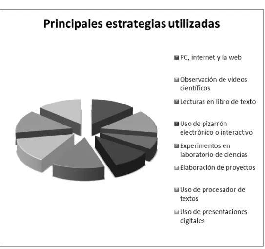 Figura 8. Principales estrategias empleadas por los profesores participantes en sus  procesos de enseñanza