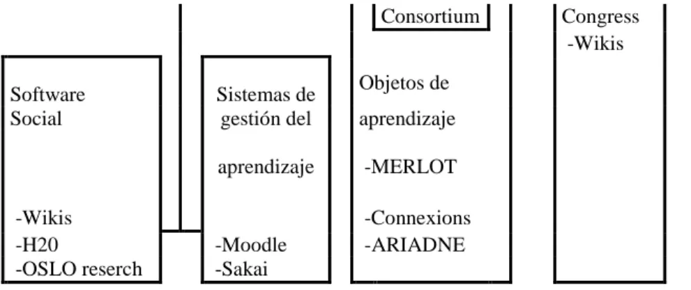 Figura 1. Recursos Educativos  Abiertos según Margulies (2005). 