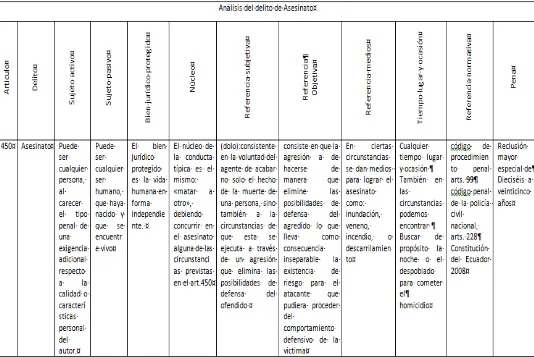 Cuadro de análisis del delito de asesinato 