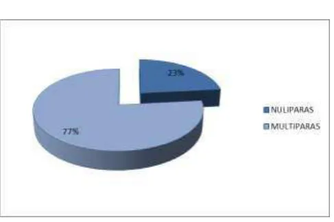 Tabla 2: Distribución de las pacientes estudiadas por paridad. 