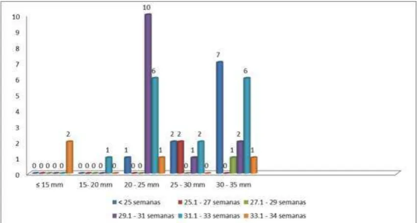 Tabla 3: Longitud cervical según edad gestacional. 