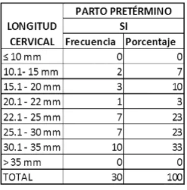 Tabla 4: Relación entre longitud cervical y parto pretérmino. 