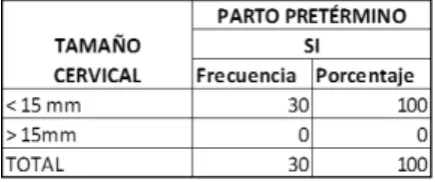 Tabla 6: Tamaño cervical y su relación con parto pretérmino. 