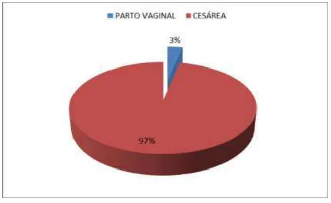 Tabla 8: Vía de finalización del embarazo en las pacientes estudiadas 