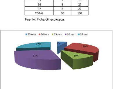 Tabla 9: Edad gestacional a la que culminaron el embarazo 
