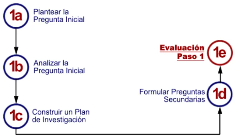 Figura 11. Secuencia de los subpasos del Paso 1 (Eduteka, 2006). 