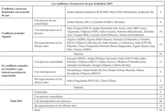 Tabla 4.1. Radiografía de conflictos y procesos de paz en el mundo   a diciembre de 2015
