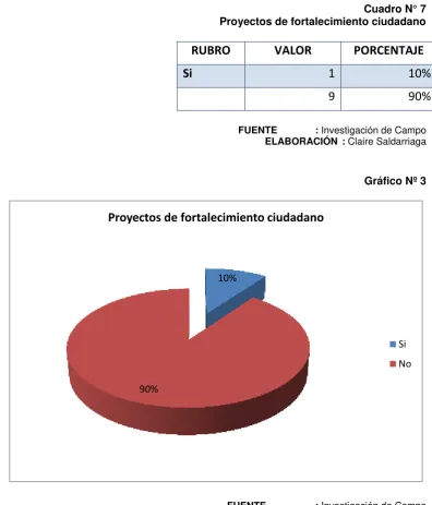 Cuadro N° 7 