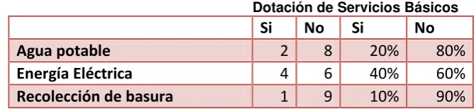 Cuadro Nº  Dotación de Servicios Básicos 