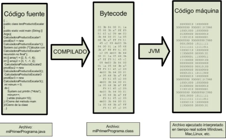 Figura 1: Esquema de compilación en Java. Fuente y elaboración: (Rodríguez & Sagástegui)