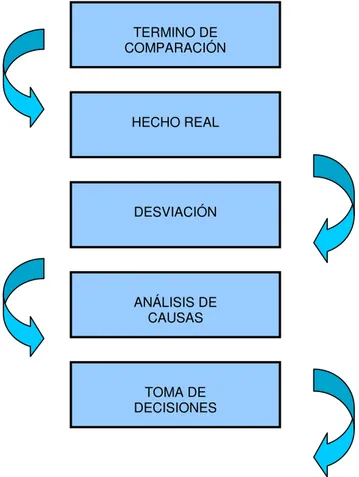 Gráfico No. 2: Estructura del Control Interno   Elaborado por: Maria del Pilar Naranjo 
