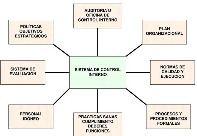 Gráfico 3: Características del Sistema de Control Interno  Elaborado por: María del Pilar Naranjo 