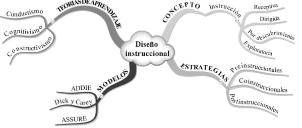 Figura 7. Conceptos relacionados con Diseño Instruccional. 