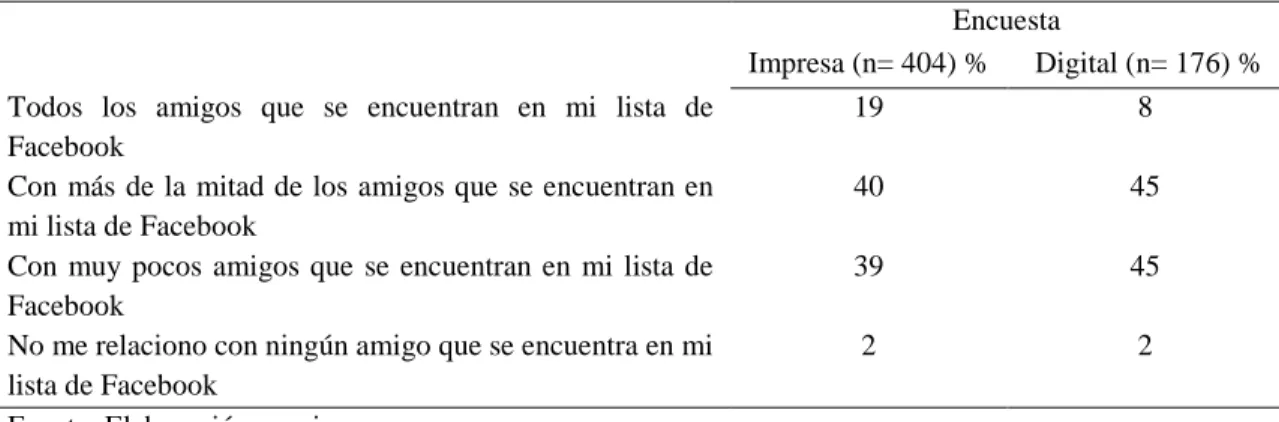 Tabla 8: Fuera de Facebook me relaciono presencialmente con… 