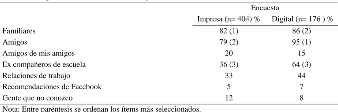 Tabla 10: A quién añaden a su lista de amigos 