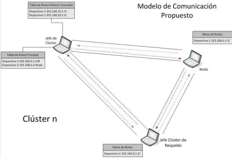 Fig. 19: Modelo de comunicación propuesto (Autores, 2013) 