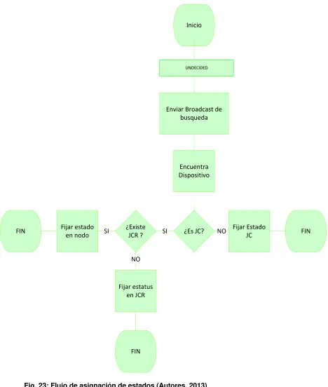 Fig. 23: Flujo de asignación de estados (Autores, 2013) 