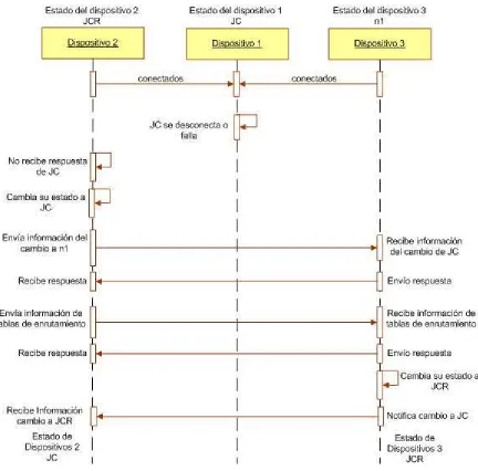 Fig. 27: Pérdida del JC (Autores, 2013) 