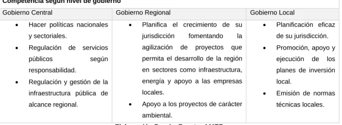 Cuadro 1. Deberes del Gobiernos en sus niveles 
