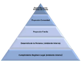 Figura 1.   Pirámide de la RSE  
