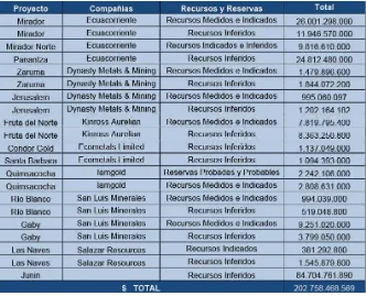 Tabla 1. Depósitos de minerales metálicos en el Ecuador y su equivalencia económica 