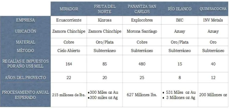 Tabla  2. Principales Proyectos Mineros del Ecuador 