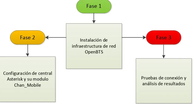 Figura 1.1: Fases de instalación y análisis