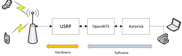 Figura 3.1: Sistema OpenBTS. Tomado de [35]