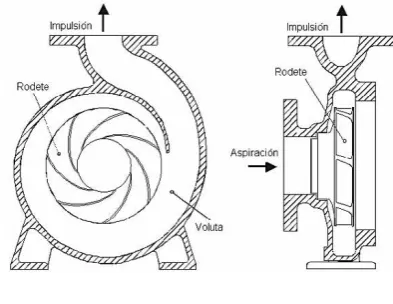Fig. 7. Curva característica de una bomba centrífuga. [Disponible en: http://facingyconst.blogspot.com/2008/07/bombas-centrfugas.html] 