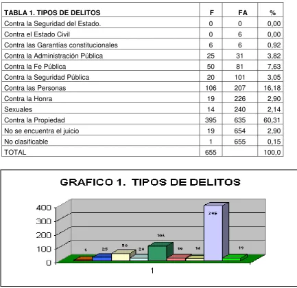 TABLA 1. TIPOS DE DELITOS 