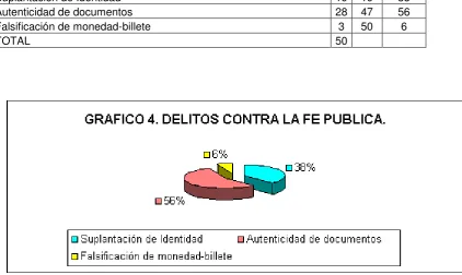 TABLA 4. DELITOS CONTRA LA FE PUBLICA 
