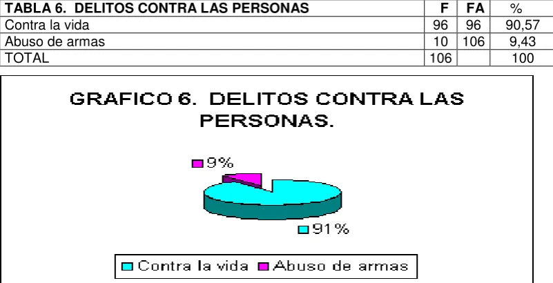 TABLA 6.  DELITOS CONTRA LAS PERSONAS 